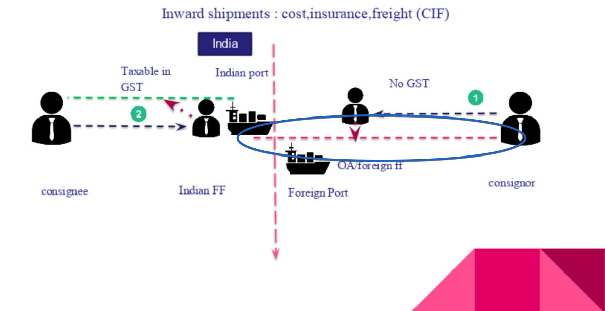 reverse charge in GST