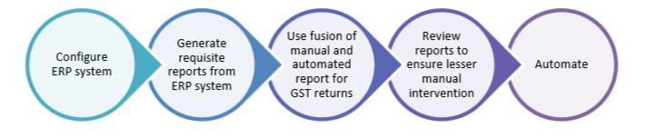 Review ERP reports