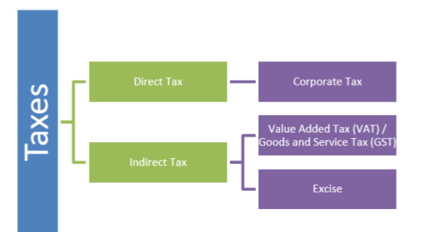 pictorial depection of direct tax