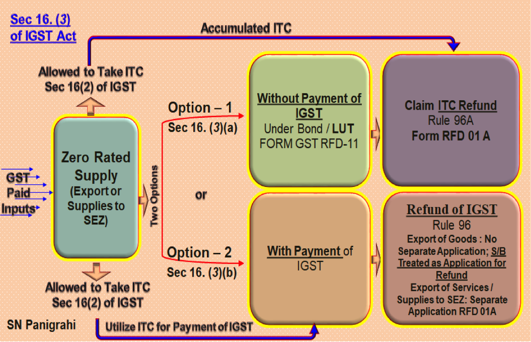 No Automatic Refund of IGST of Exports 
