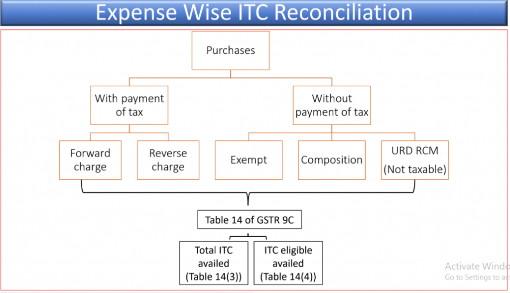 Data flow in GSTR 9