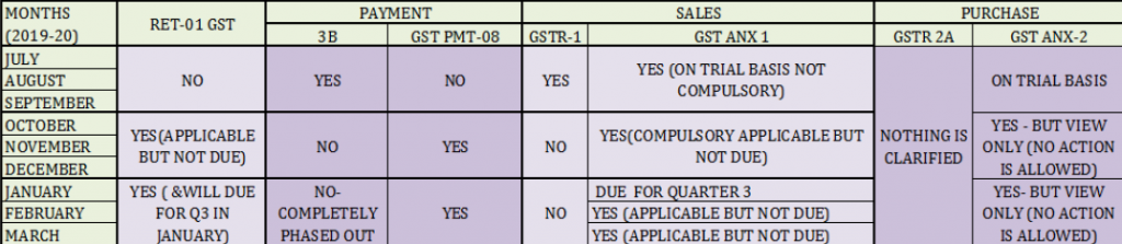 New form of Returns under GST