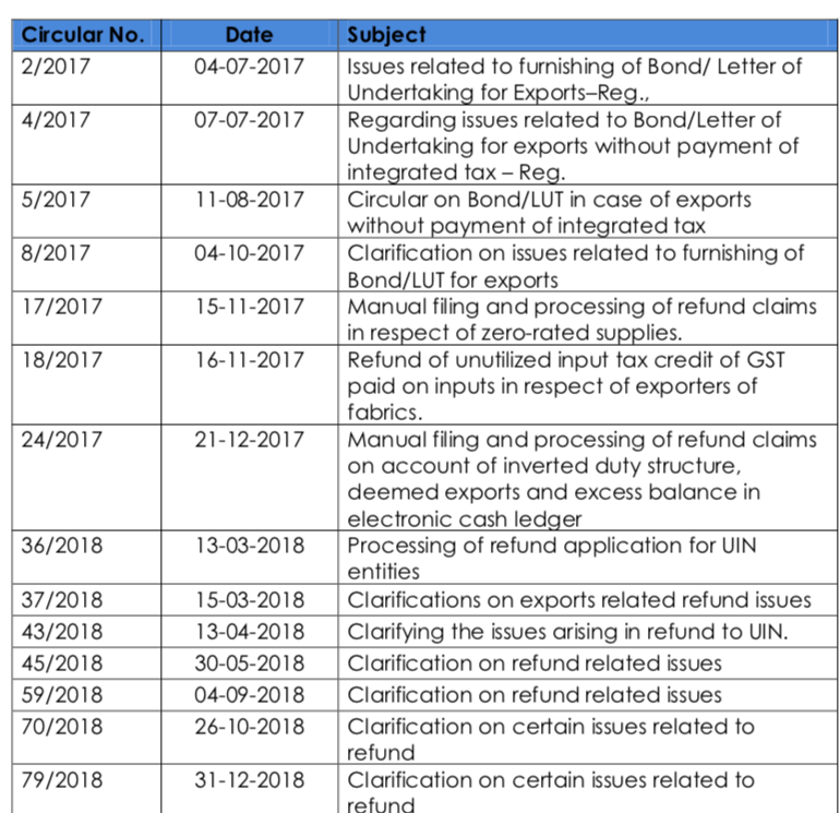 all circulars on refund by