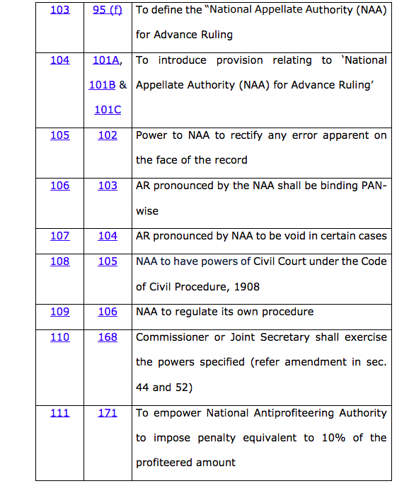 CGST and IGST Act – Impact of Finance Bill, 2019! CA Pritam Mahure 2019-07-10 11-51-39