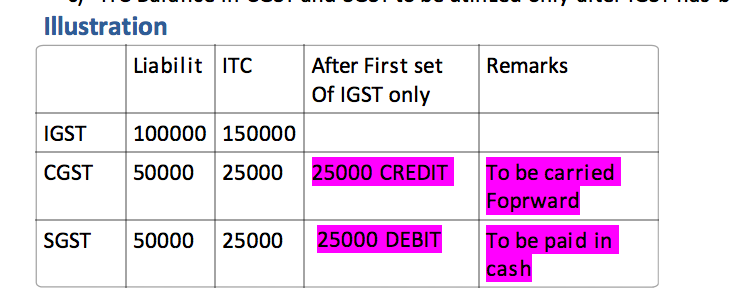 IGST Set off Do not fall prey to default set off in portal-CA Vinamar Gupta (2).pdf 2019-07-25 12-08-28