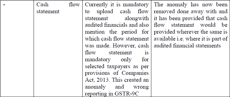 Note on changes in Form GSTR-9 & 9C_CA. Nikhil M.  (10)