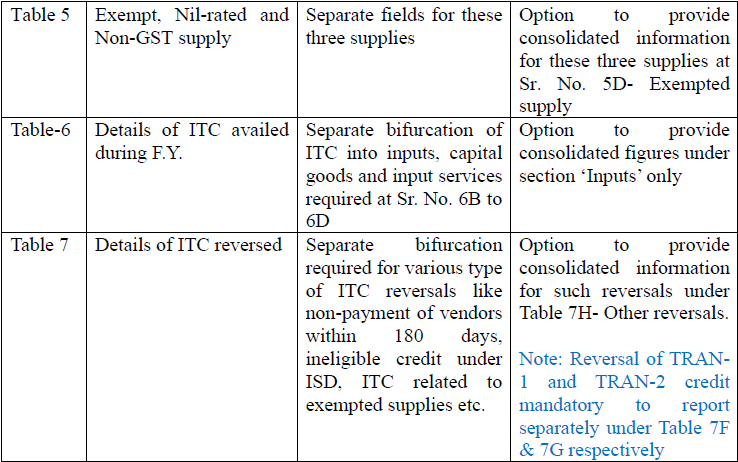 Note on changes in Form GSTR-9 & 9C_CA. Nikhil M.  (2)