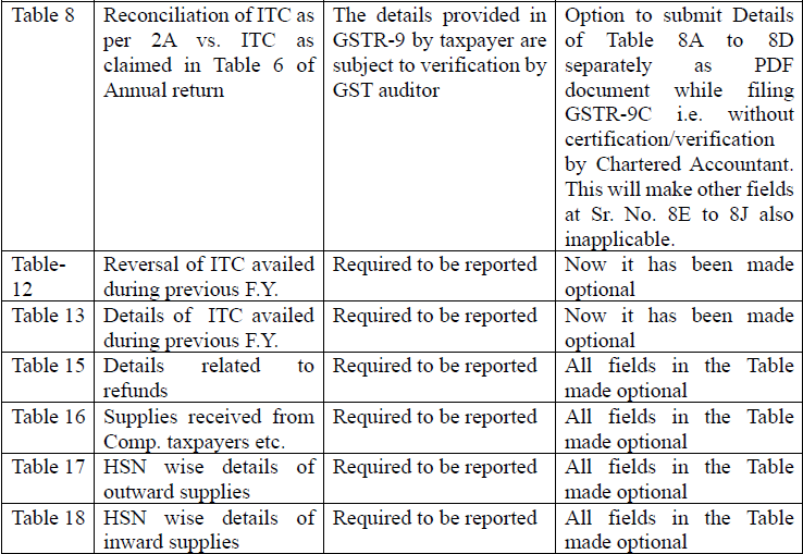 Note on changes in Form GSTR-9 & 9C_CA. Nikhil M.  (4)