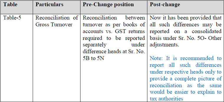 Note on changes in Form GSTR-9 & 9C_CA. Nikhil M.  (6)