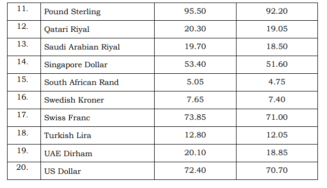 Exchange rate Of Foreign Currencies