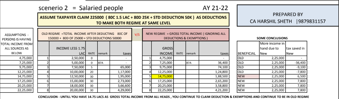 COMPARISON OF OLD VS NEW REGIME OF INCOME TAX - Budget 2020