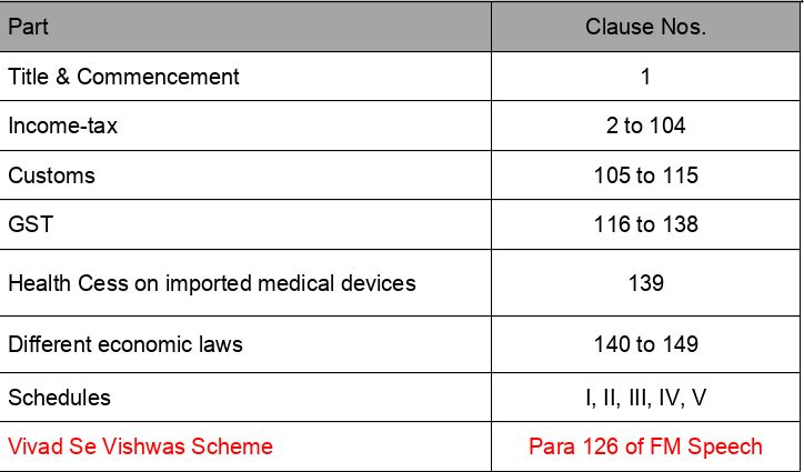 Seminar on Union Budget – 2020