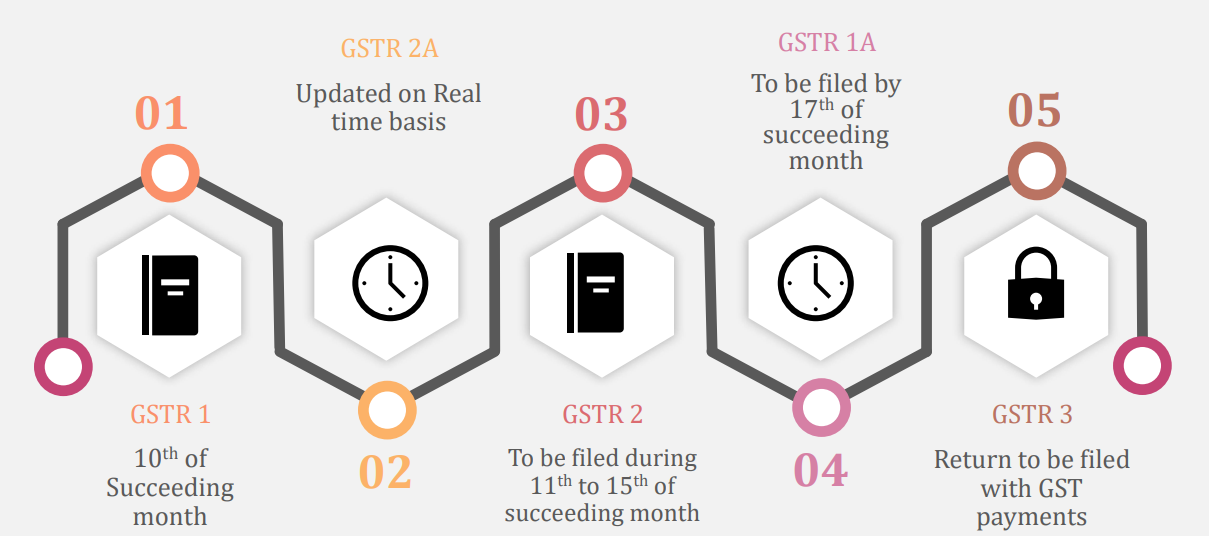 New Returns under GST