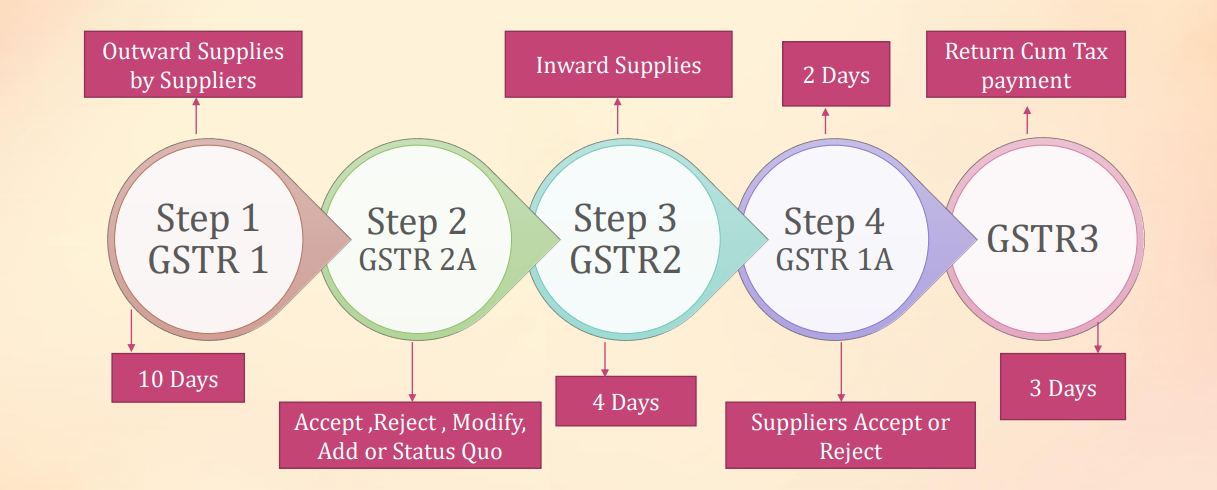 New Returns under GST