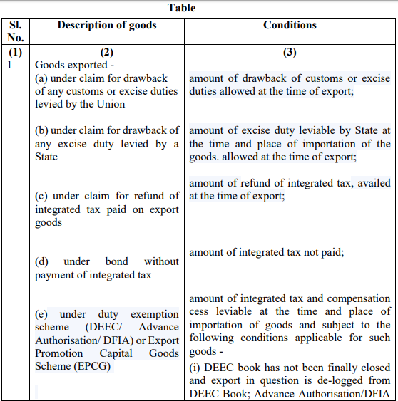 Exemption for goods reimported into India.