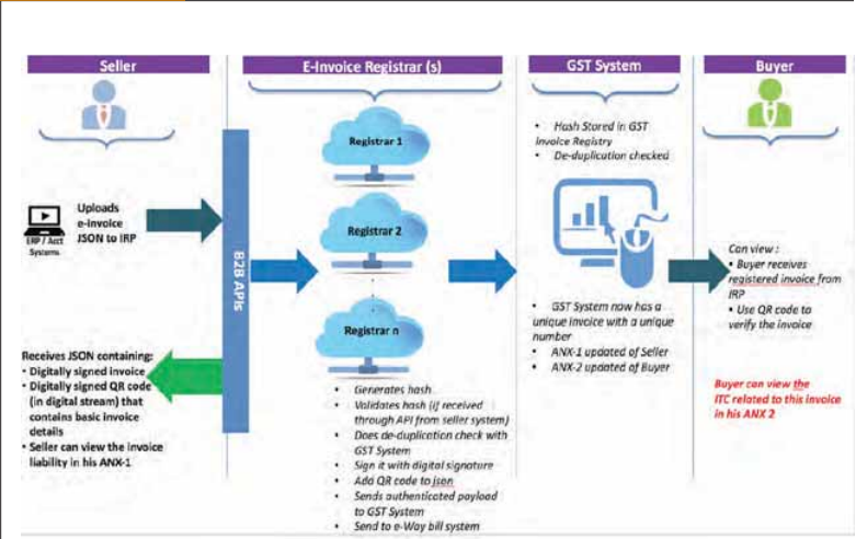 E-Invoice under GST 