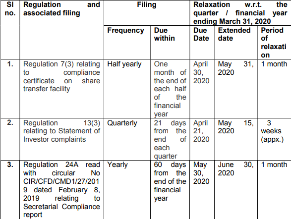 Relaxation from compliance with certain provisions of the SEBI