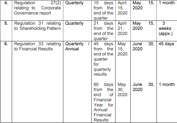 Relaxation from compliance with certain provisions of the SEBI