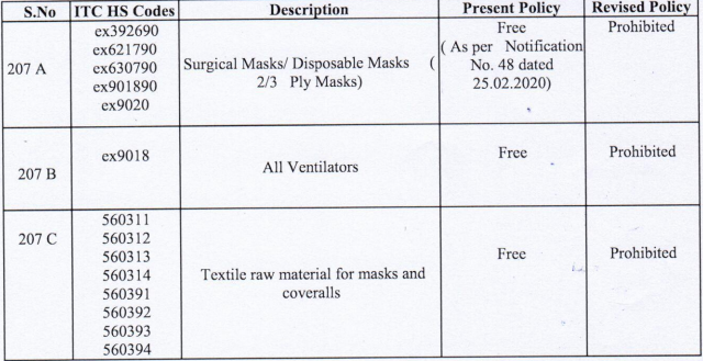 Govt bans export of ventilators surgical disposable masks with immediate effect