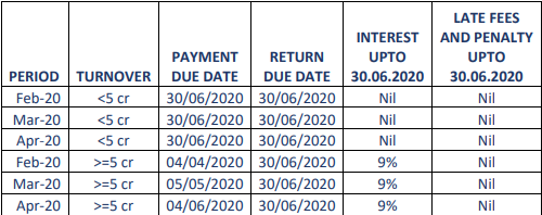 Proposed GST related relaxations announced by the Finance Minister due to COVID-19 outbreak