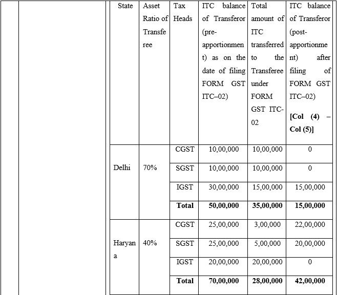 Apportionment of input tax credit (ITC) in cases of business reorganization under section 18 (3) of CGST Act read with rule 41(1) of CGST Rules