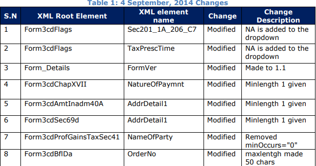 Form 3CD - Schema Change Document 