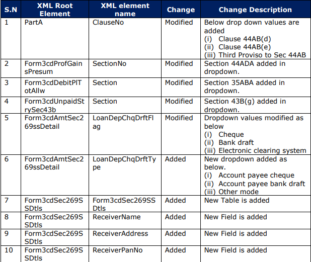 Form 3CD - Schema Change Document