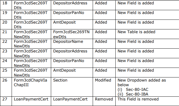 Form 3CD - Schema Change Document