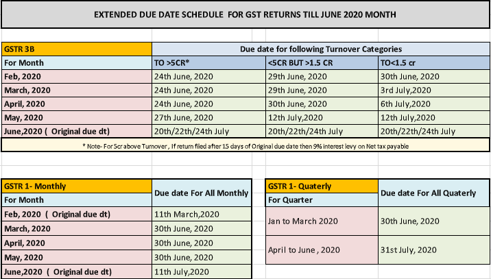 due date schedule for GST returns