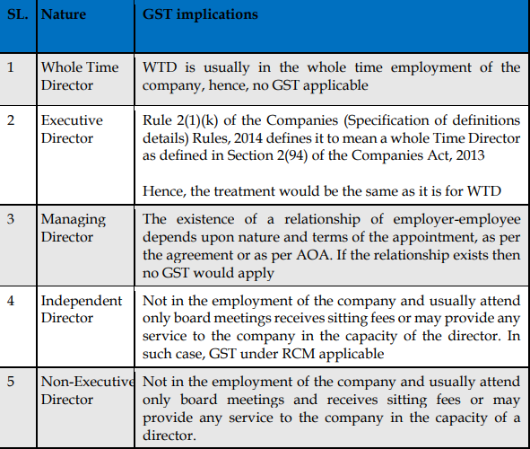 GST on Director's Remuneration- Whether payable?