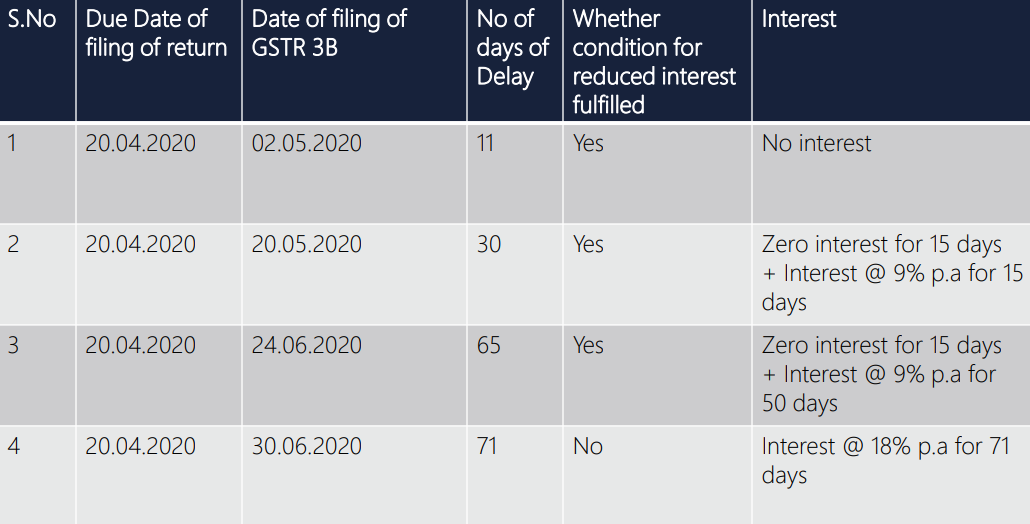 GST Due Dates and Other Changes