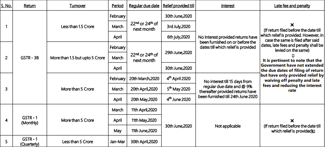 GST Due Dates and Other Changes