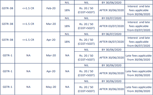 GST notified amendments and relaxations provided as COVID-19 relief measure