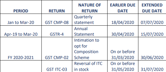 GST notified amendments and relaxations provided as COVID-19 relief measure