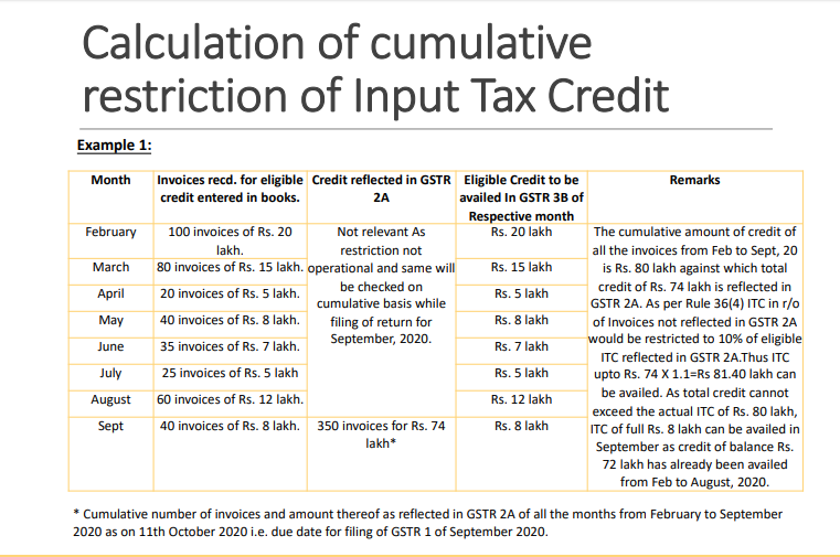 GST Input Tax Credit availment relaxation due to Covid-19 Outbreak
