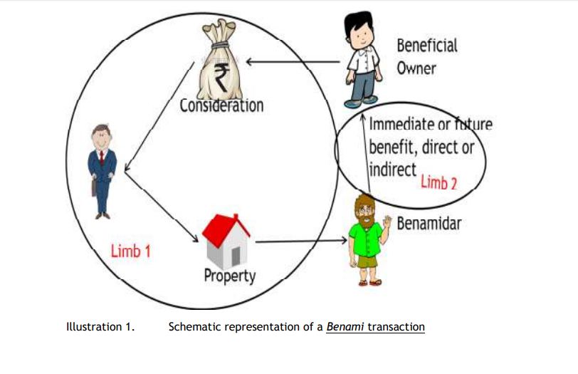 The Prohibition of Benami Transactions Act, 1988 