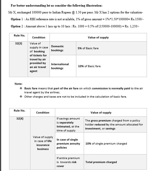 Valuation under GST