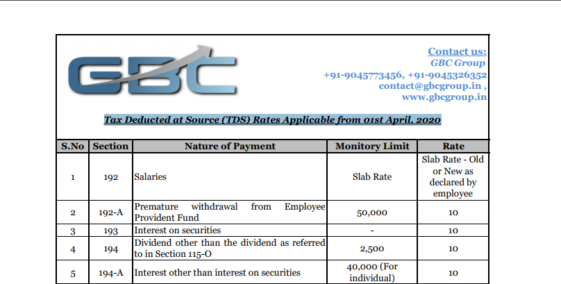 Tax Deducted at Source (TDS) Rates Applicable from 01st April 2020