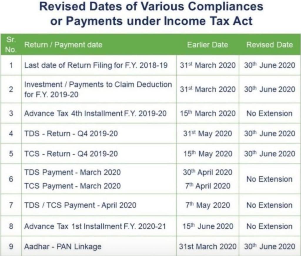 Revised Dates of Various Compliances or Payments under Tax Act