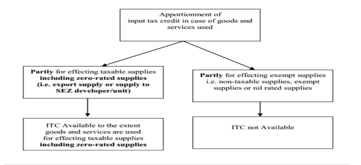 Updated Provisions of Input Tax Credit under GST