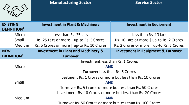 Micro, Small And Medium Enterprises Under MSMED Act, 2006