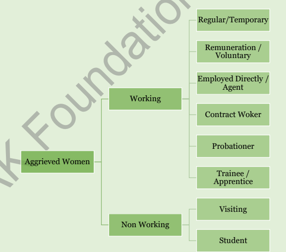 Compliances and Returns Under Prevention of Sexual Harassment (POSH) Act