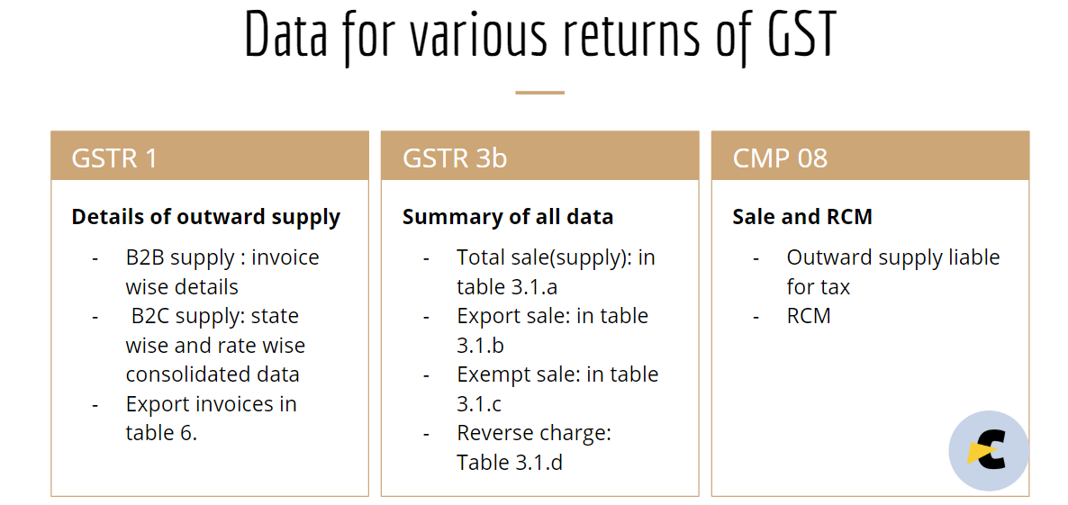 GST return