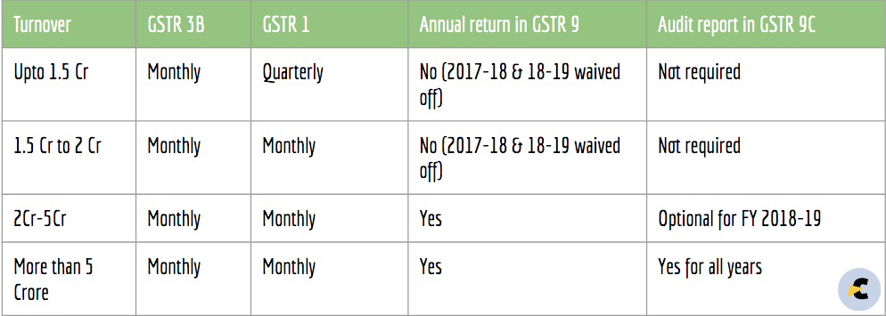 GST Return