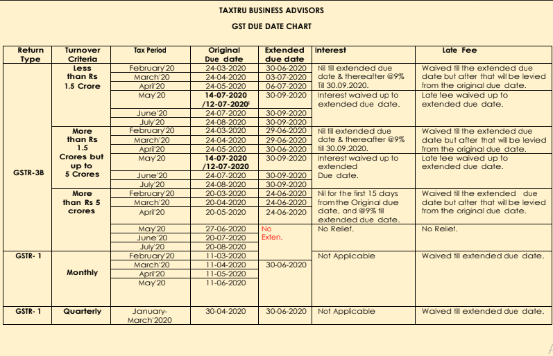 GSTR3B and GSTR1 Compliance Calendar for Period February to May 2020