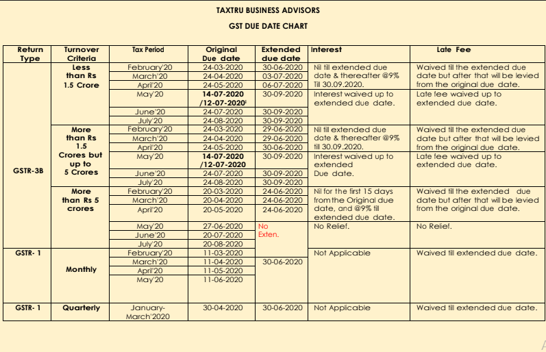 GSTR-3B and GSTR-1 Compliance Calendar for Period February to May 2020