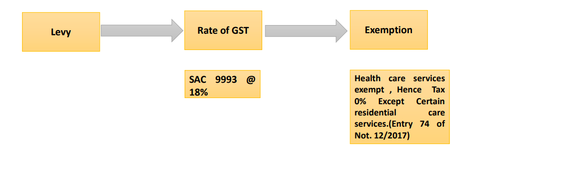 GST Implication on Healthcare Sector