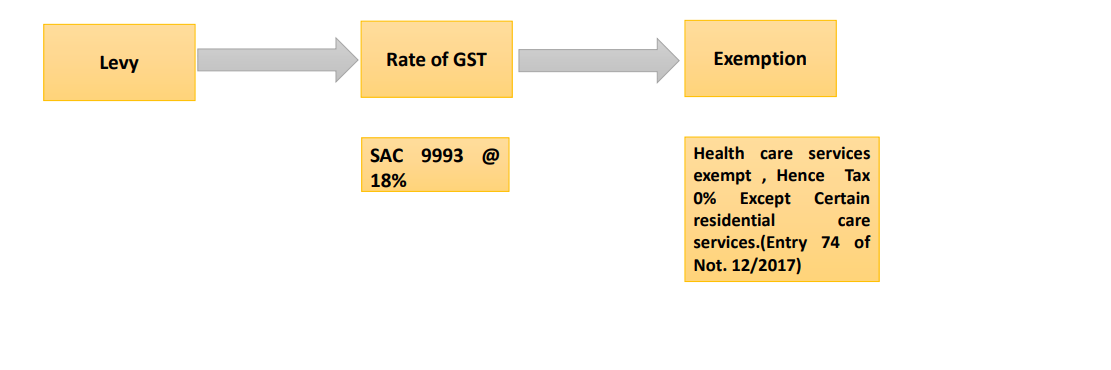 Microsoft PowerPoint - gst implication on healthca