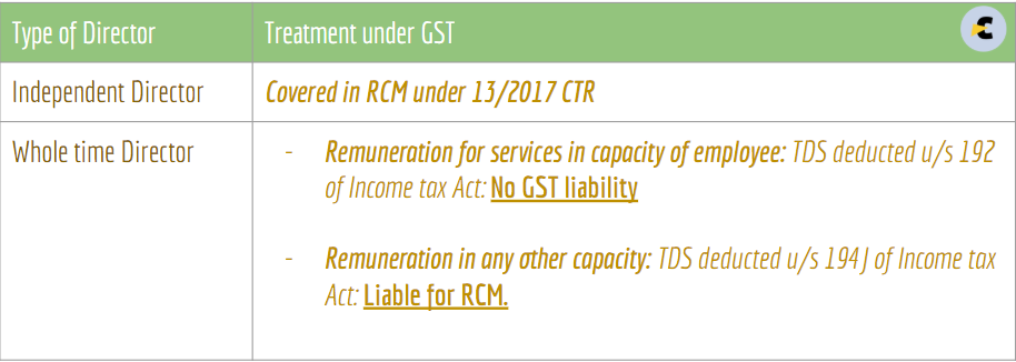 GST on Directors Remuneration