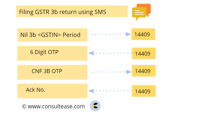 File GST returns using SMS